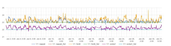lakás fűtés januar